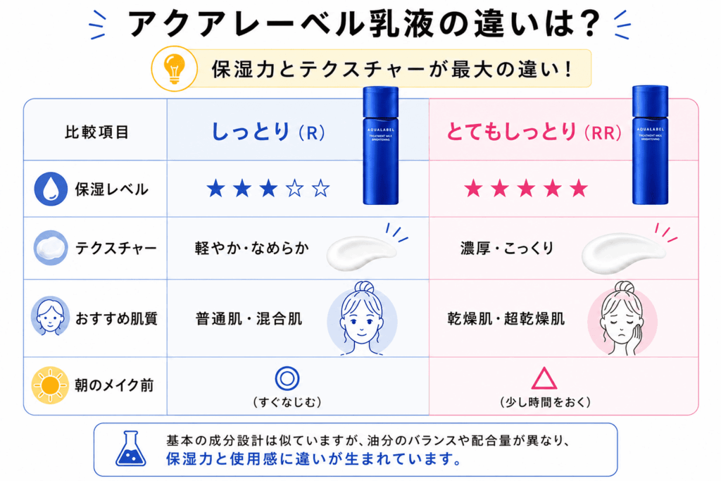 アクアレーベル乳液しっとりとてもしっとり比較表