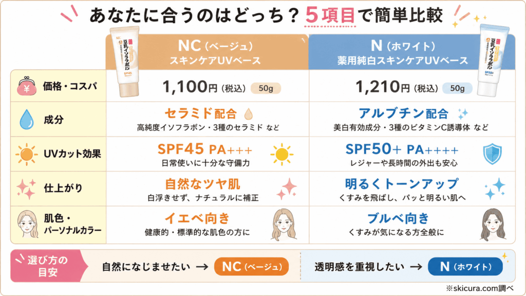 豆乳イソフラボン下地はどっちがいい？スキンケアUVベースNCと薬用純白Nをの違い5つを比較