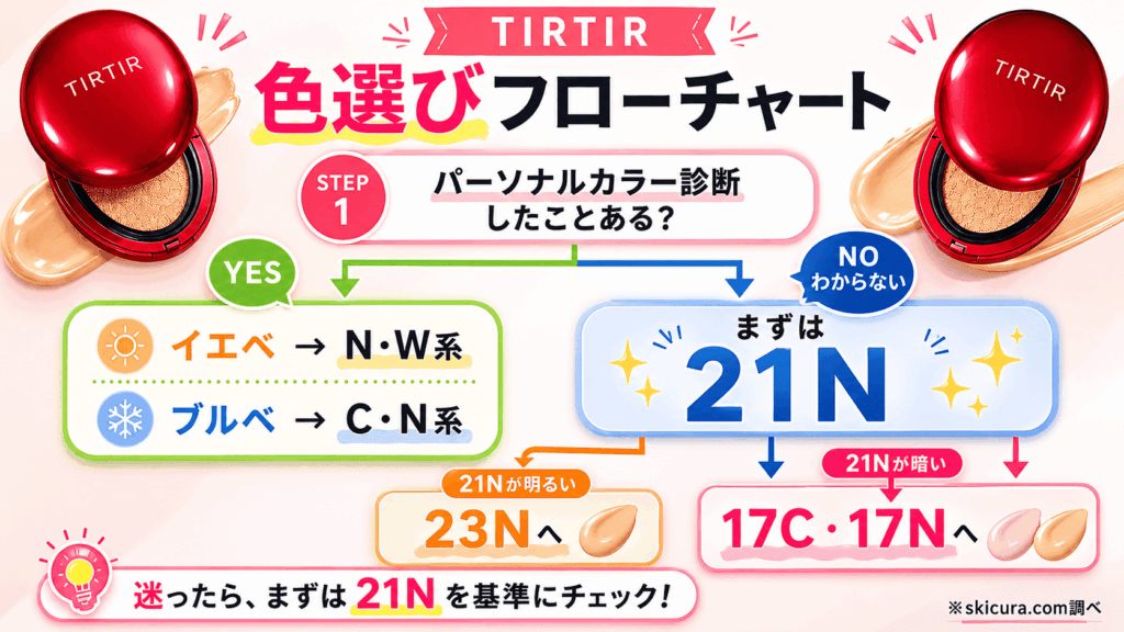 TIRTIRクッションファンデ17C/21N23Nの違い肌別フローチャート