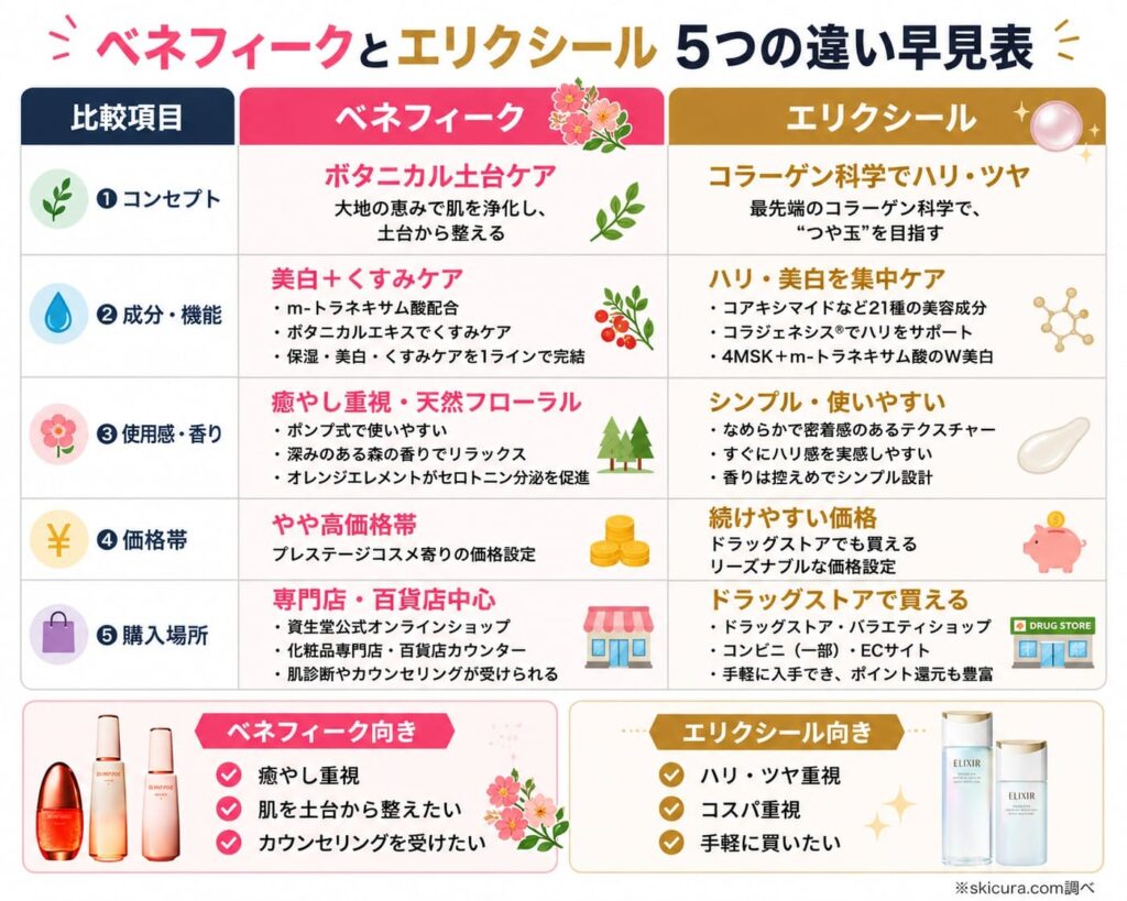 ベネフィークとエリクシールの違いを5つ比較!