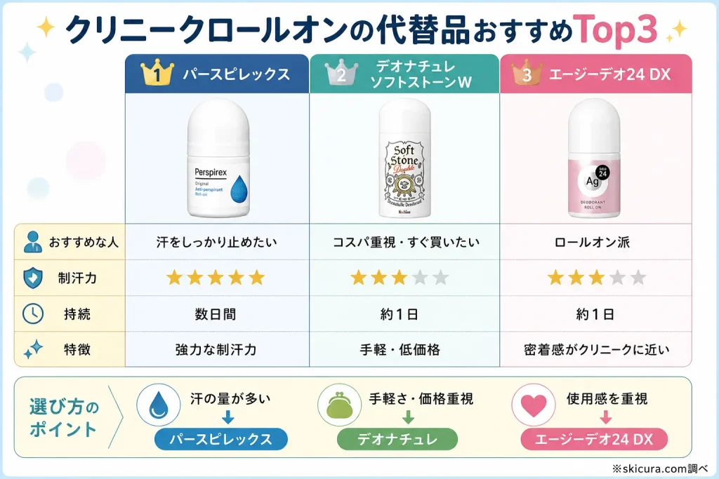 クリニークデオドラントロールオンに近い代替品3選