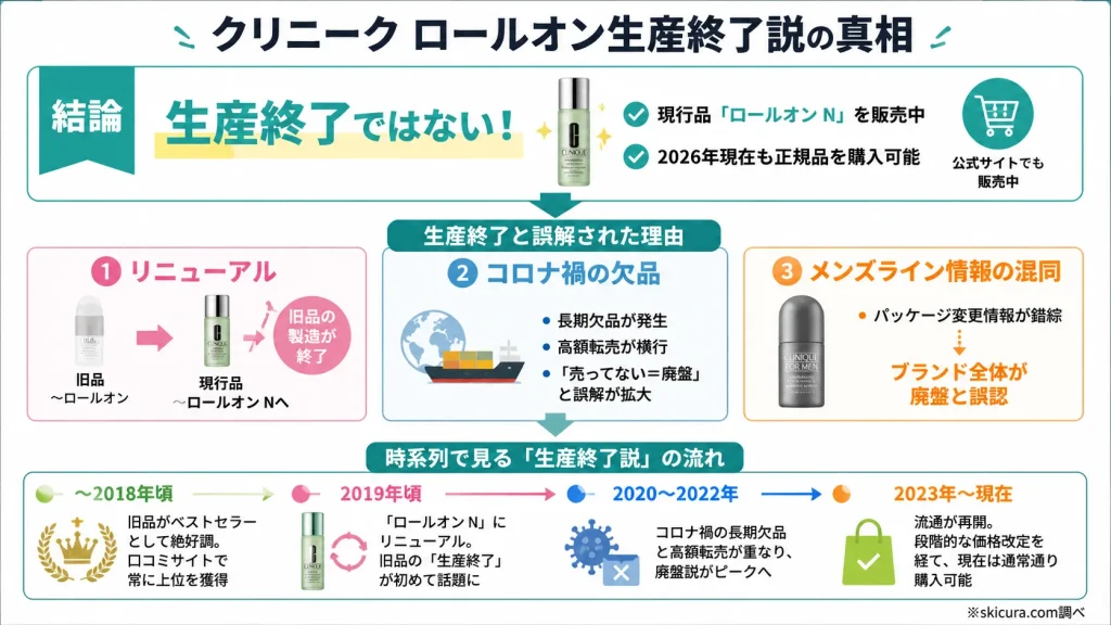 クリニークのロールオンは生産終了って本当？噂の真相