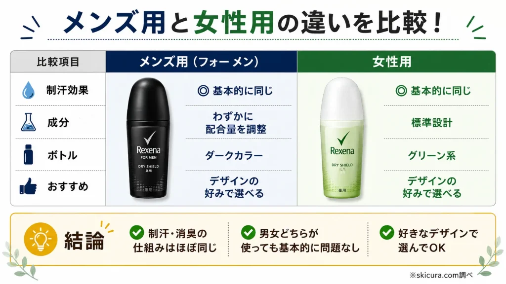 クリニークのロールオンはメンズ用（フォーメン）黒と女性用緑、何が違う？