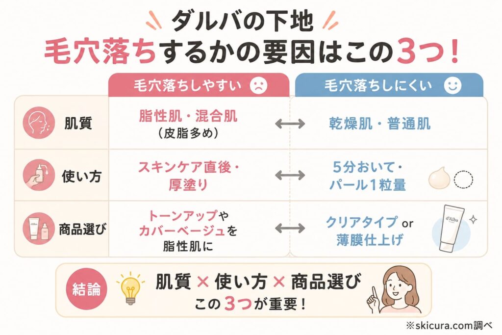 ダルバ下地が毛穴落ちする3つの原因と対策