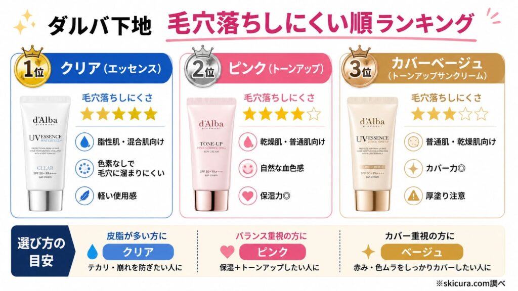 【毛穴落ちしにくい順】ダルバ下地はどれがいい?主要3タイプ比較