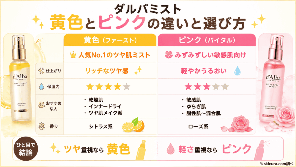 ダルバのミスト「黄色」と「ピンク」の違いは何?どっちが人気か肌悩み別に一発回答!