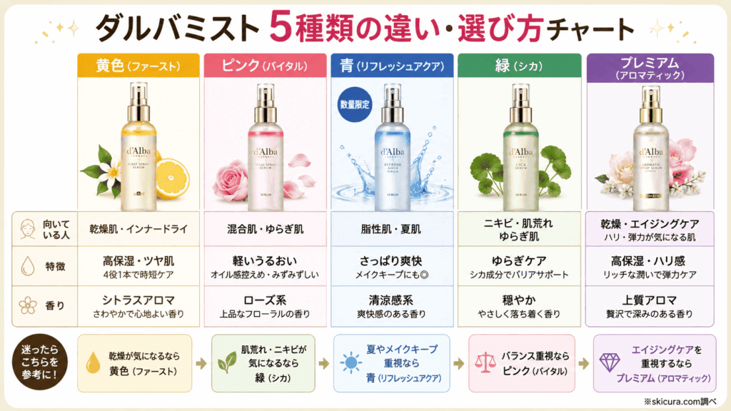 ダルバのミスト5種類の違いは?黄色・ピンク・青・緑・プレミアムの効果と香りの違いを徹底比較