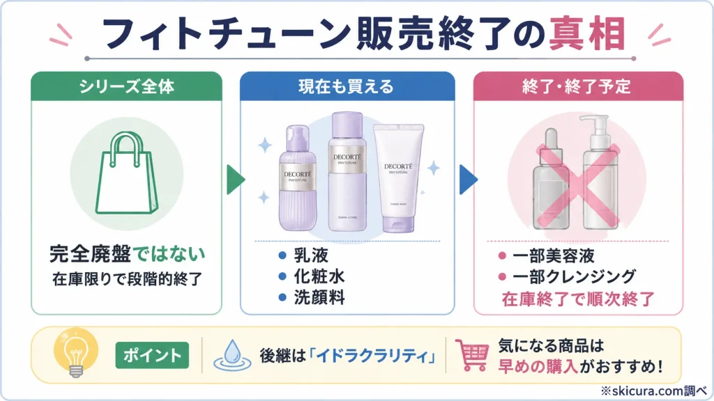 コスメデコルテのフィトチューンは本当に販売終了?噂の真相