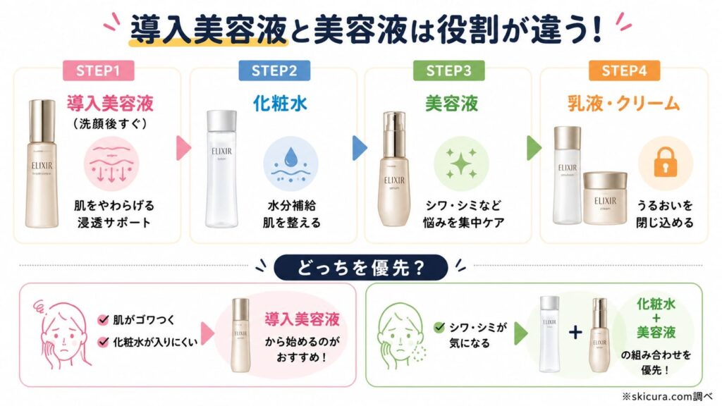 効果を引き出す正しい順番は？化粧水や他の美容液との違い