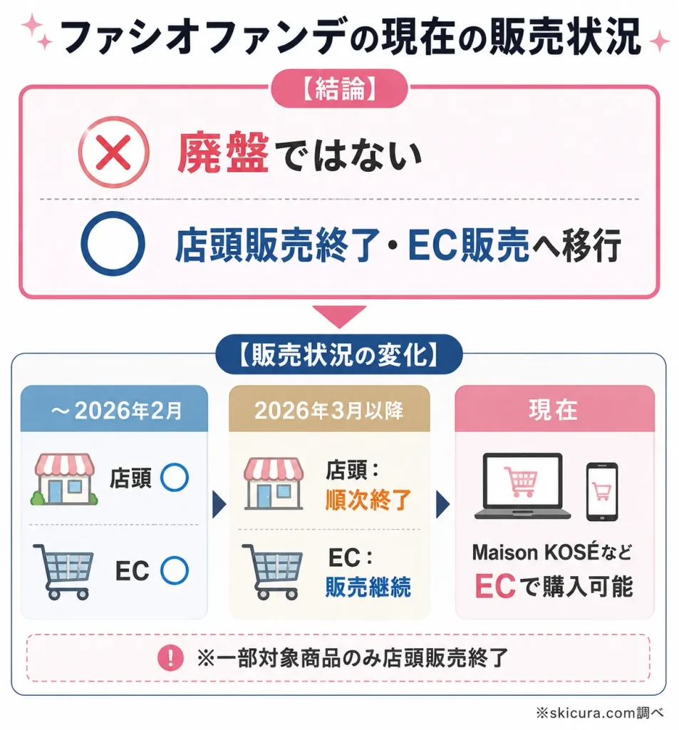ファシオのファンデーションは販売終了？2026年の最新状況と結論