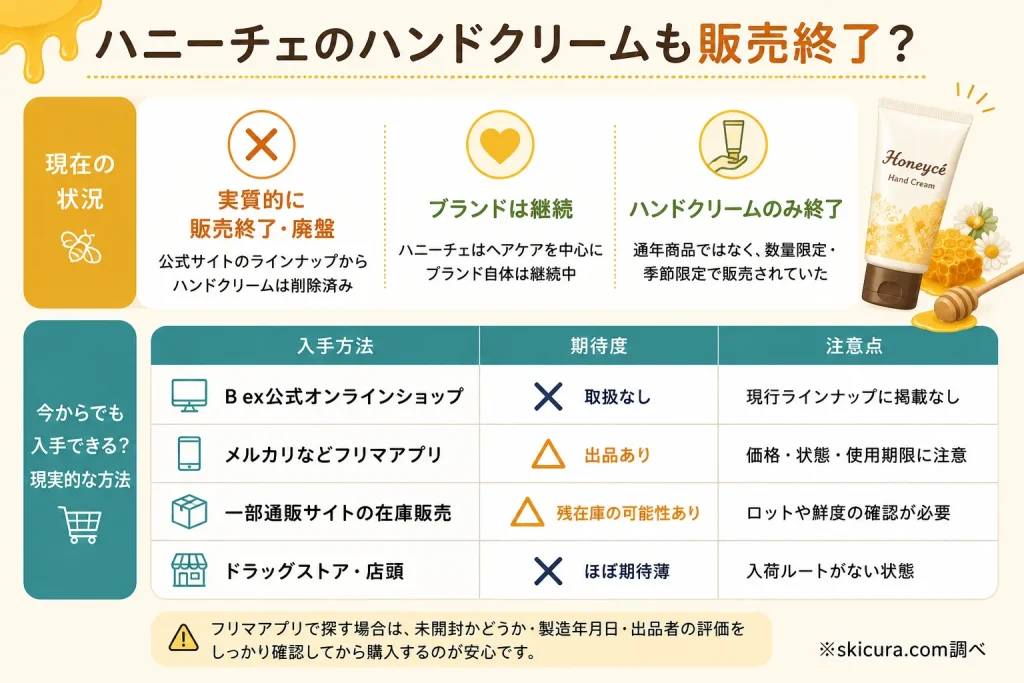 ハニーチェのハンドクリームも販売終了