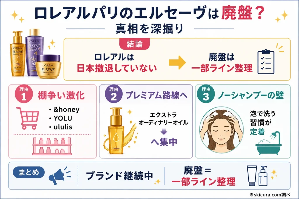 ロレアルエルセーヴが廃盤になったのはなぜ？理由を3つの視点で解説