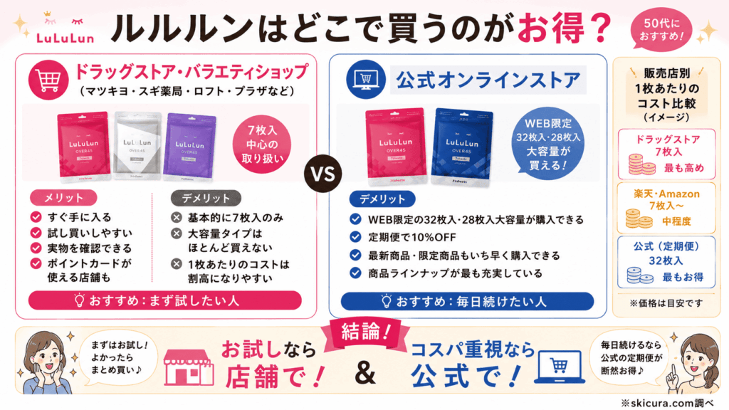 ドラッグストアでも買える?50代向けルルルンのお得な販売店