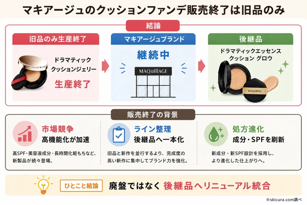 マキアージュクッションファンデはなぜ販売終了に?廃盤の理由と現状を結論から解説