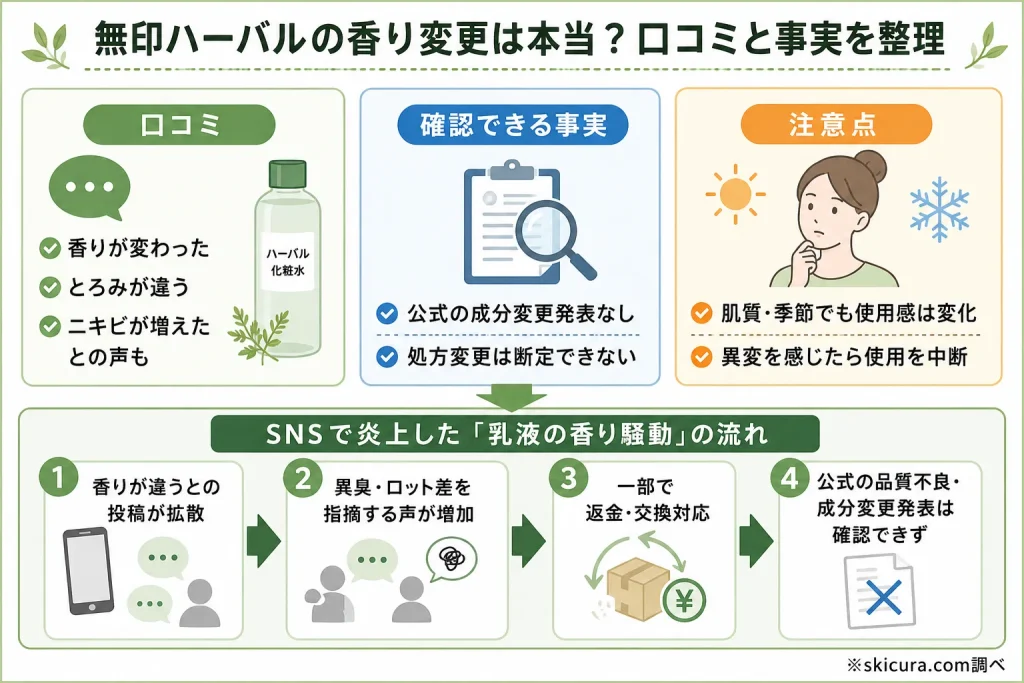 「無印ハーバルはフレグランス(香り)が変わった」は本当?口コミやニキビへの影響を検証