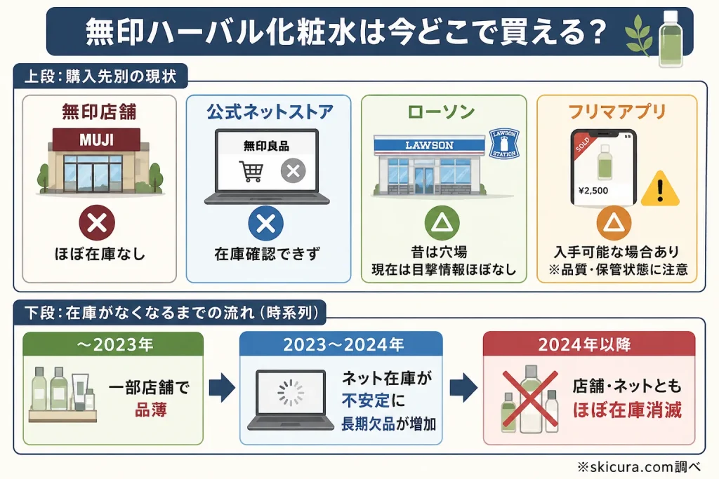 ハーバル化粧水はどこに売ってる?無印のハーバル化粧水・乳液を買える場所