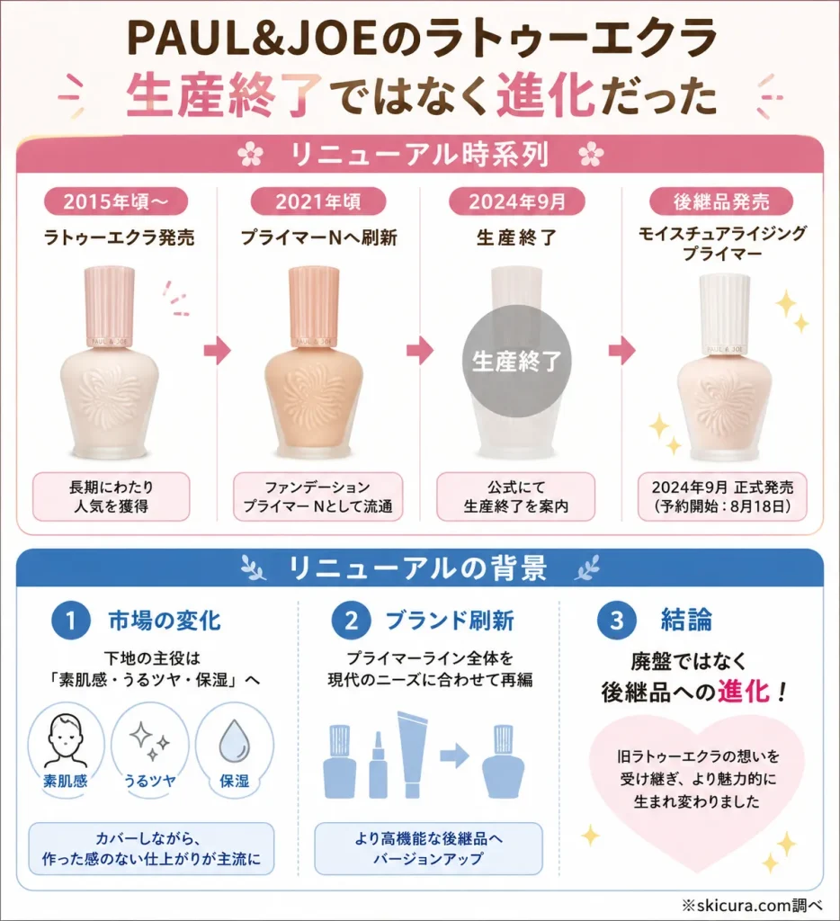 ポールアンドジョーのラトゥーエクラは生産終了？リニューアルの背景と理由を解説