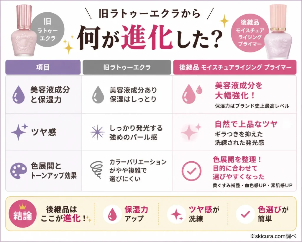 後継品「モイスチュアライジング プライマー」は何が変わった？旧ラトゥーエクラと比較