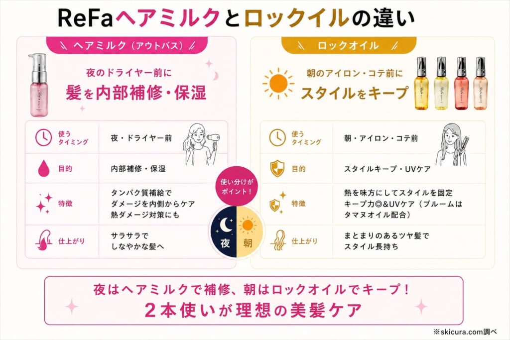 リファのロックオイルブルームとの違いは?朝と夜だけで比較