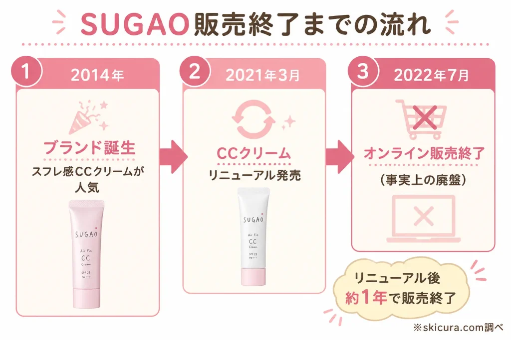 SUGAOは本当に販売終了・廃盤になったの？時系列まとめ