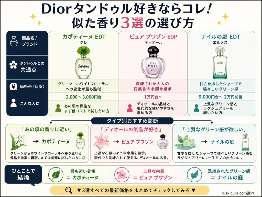 タンドゥルプワゾンの代替品どれを選べばいい？