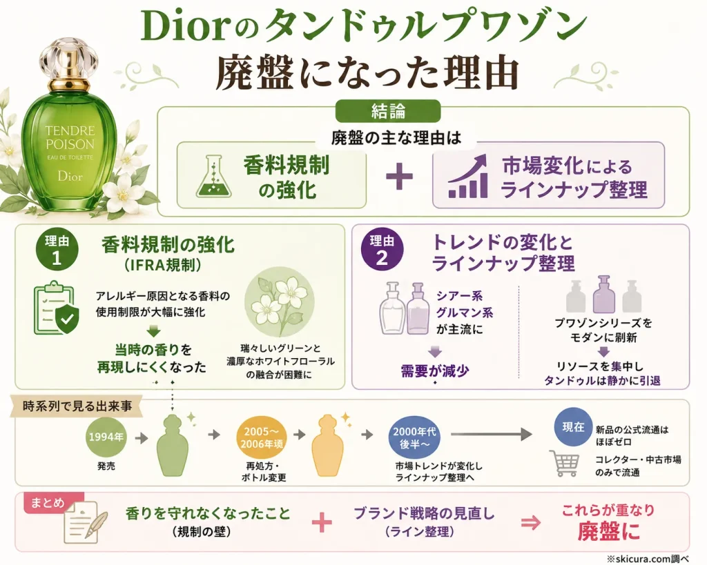 タンドゥルプワゾンが廃盤になった理由