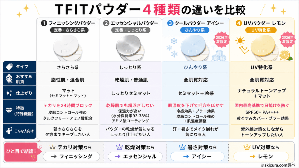 どれを買う?TFITフェイスパウダー4つの特徴を徹底比較