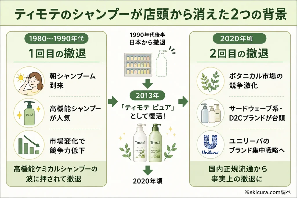 ティモテの販売中止理由はなぜ？シャンプー「ピュア」がドラッグストアから消えた2つの背景
