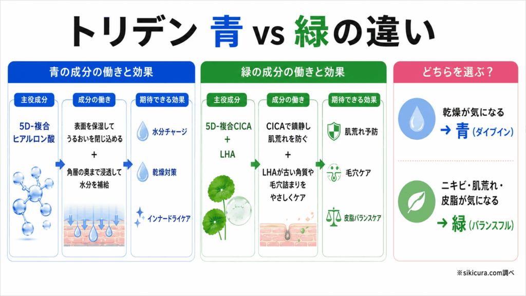 トリデン青と緑の違い・ニキビに効くのはどっち