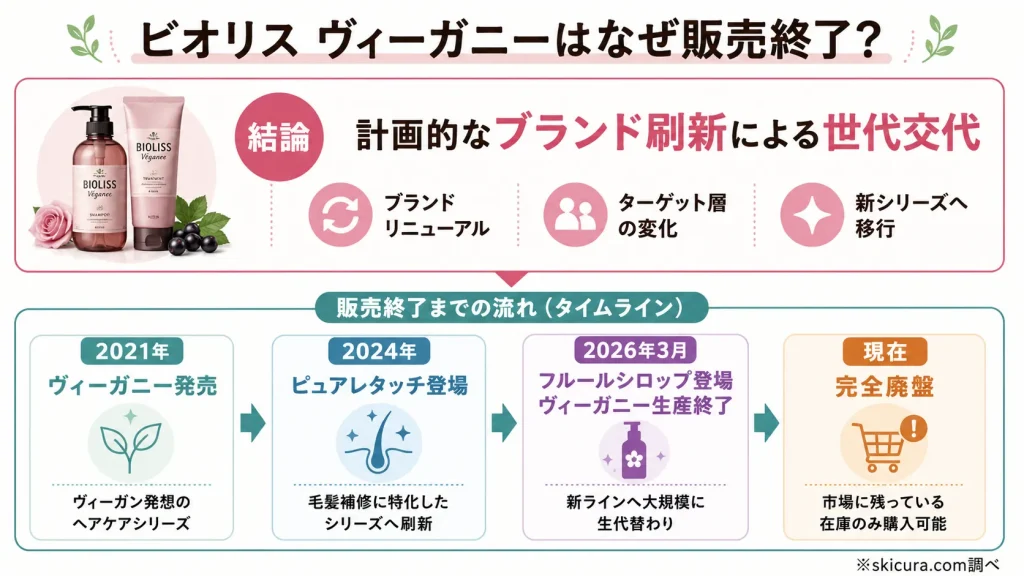ビオリスヴィーガニーが販売終了なのはなぜ？廃盤になった理由と現在の状況を突撃調査