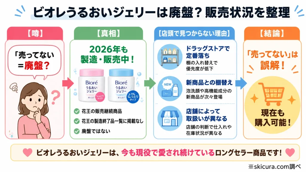 ビオレうるおいジェリーが売ってないのは廃盤?現在の販売状況を公式発表から徹底調査