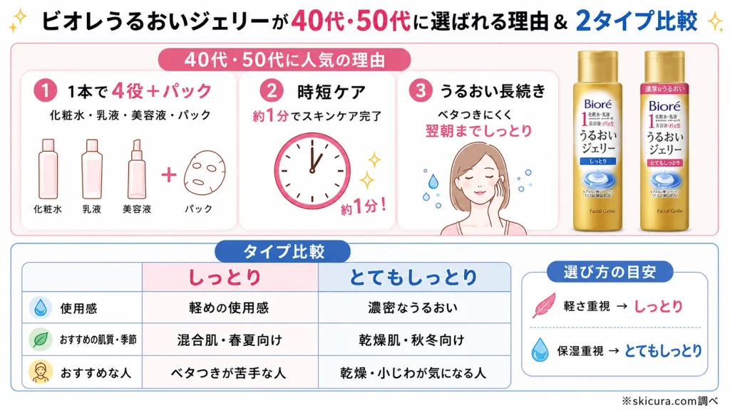 40代・50代が手放せないビオレうるおいジェリーの口コミと「しっとり・とてもしっとり」の違い
