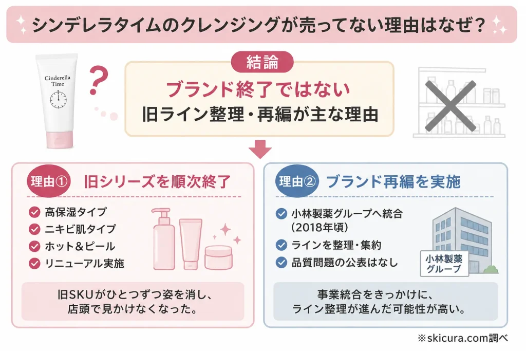 シンデレラタイムが販売終了したのはなぜ?クレンジングが売ってない真相を解説