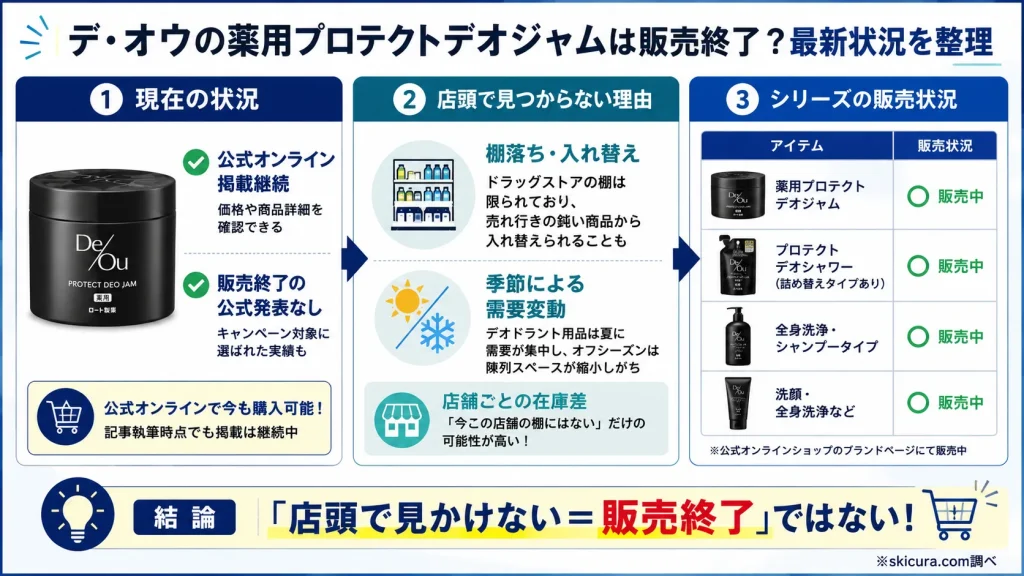 デオウのジャムが販売終了といわれる理由はなぜ？シャンプーやデオシャワーの販売状況も