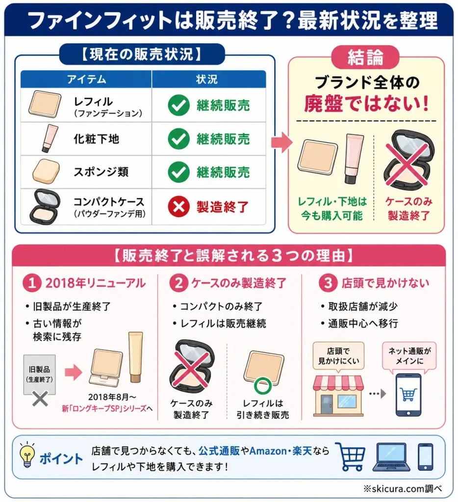 ソフィーナのファインフィットが販売終了の噂はなぜ？真相と2026年現在の状況を解説