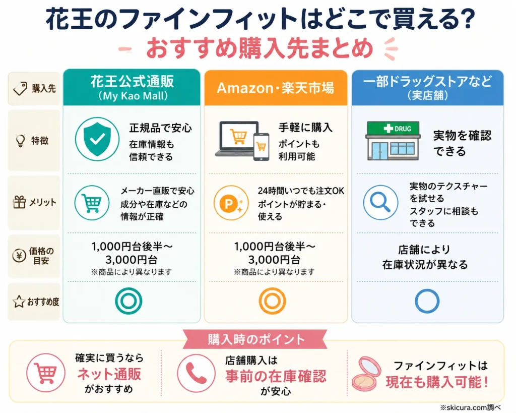 ファインフィットはどこで買える？今でもいつも通り手に入る販売店やネット通販