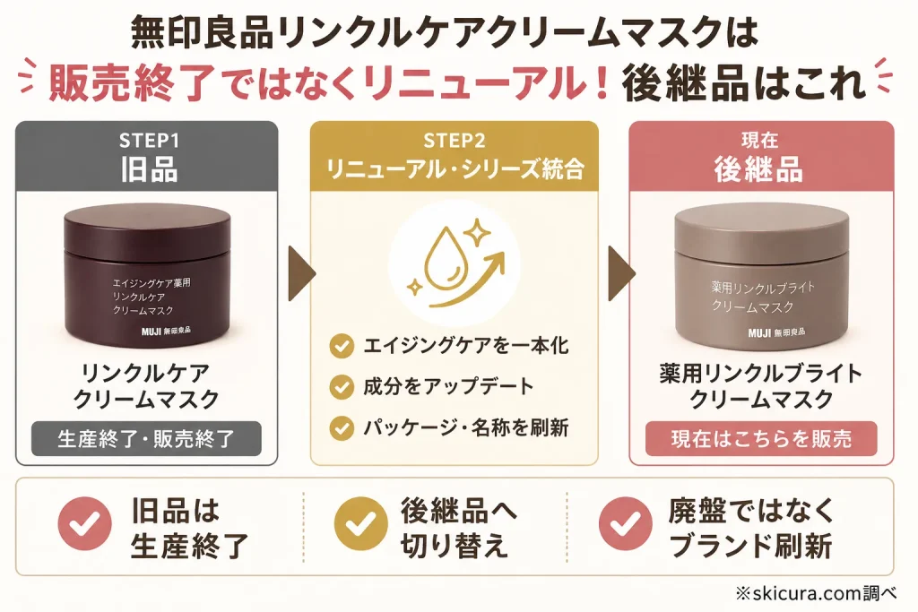 無印良品リンクルケアクリームマスクはなぜ販売終了に？理由