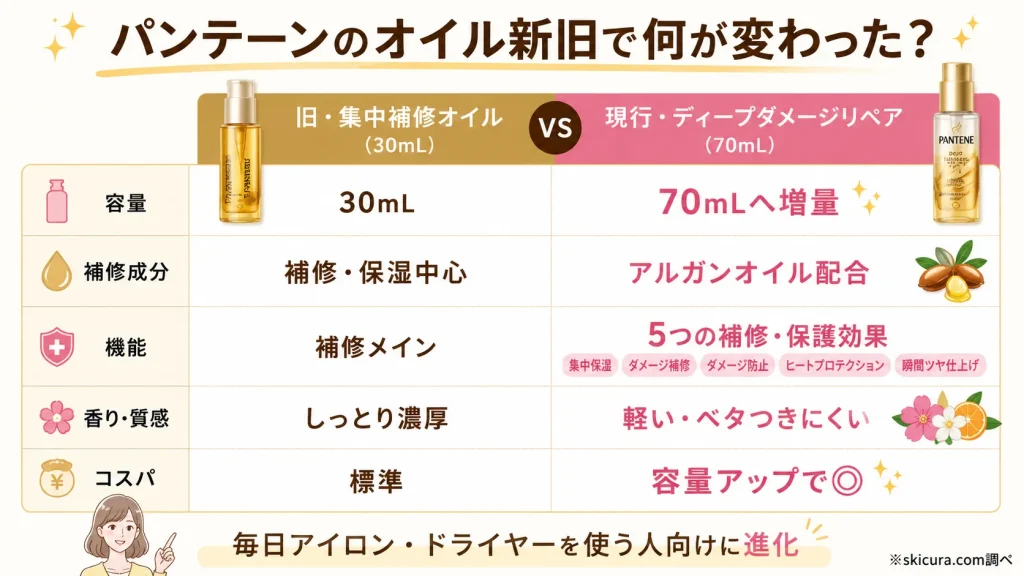 どう変わった?旧品と現行後継品(ディープダメージリペアオイル)の違いを比較