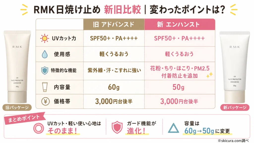 何が変わった？RMKの日焼け止め新作「エンハンスト」と旧「アドバンスド」の違いを比較