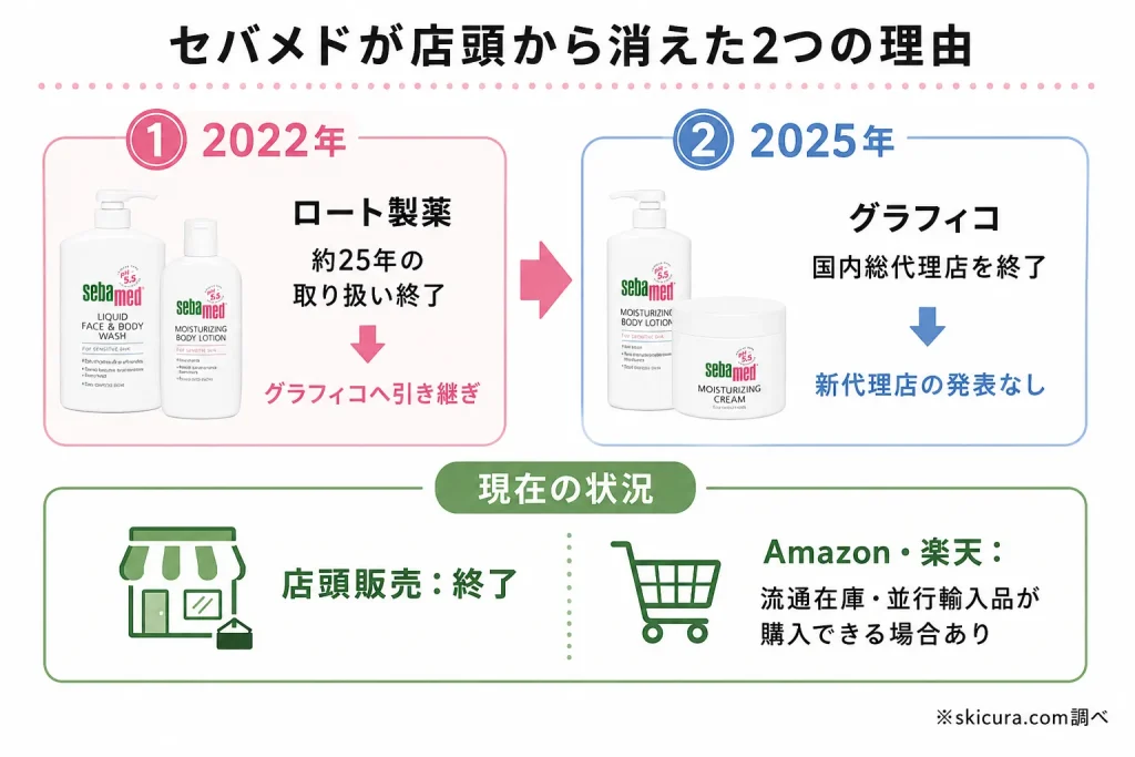 セバメドの販売終了はなぜ?店頭から消えた理由と2度の撤退の歴史