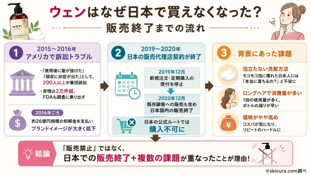 ウェン(WEN)シャンプー販売終了はなぜ?日本撤退の理由と真相
