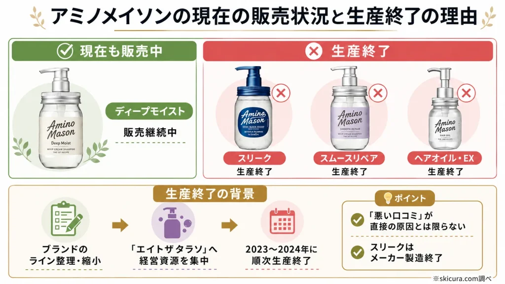 アミノメイソンの現在の取り扱い状況！廃盤・継続ラインまとめ