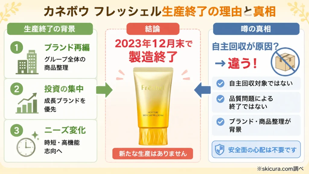 カネボウフレッシェルが生産終了したのはなぜ?廃盤の理由と現在の状況