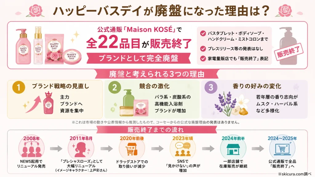 ハッピーバスデイが製造中止になった理由はなぜ？廃盤の背景