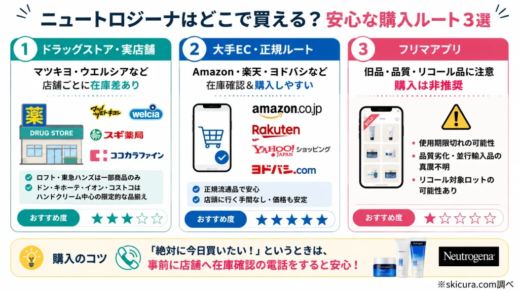 ニュートロジーナはどこで売ってる?ドラッグストアの取扱状況とおすすめ購入ルート