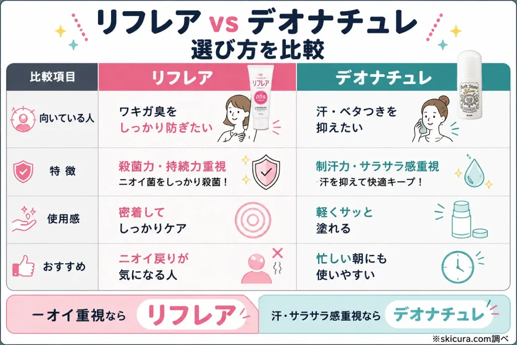 デオナチュレとリフレアはどっちがいい?悩み別に比較