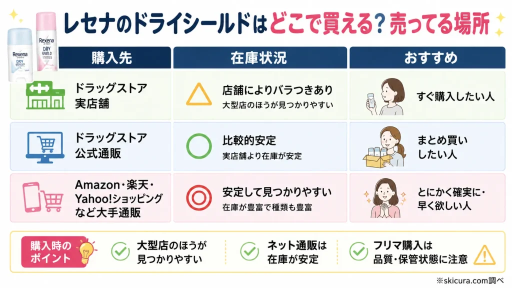 レセナ ドライシールドはどこに売ってる?買える場所や取扱い店舗を調査