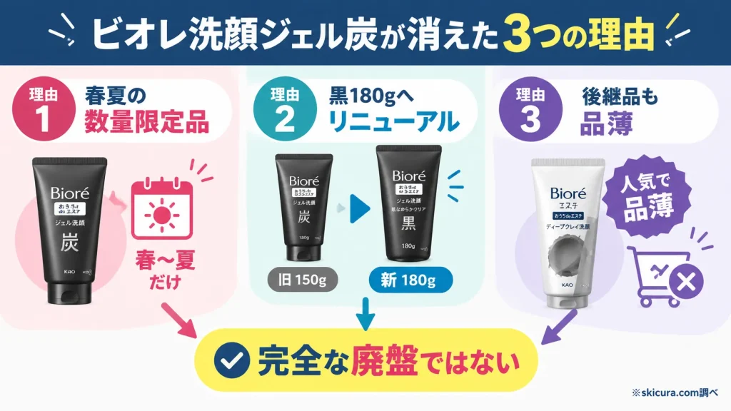 ビオレ洗顔ジェル炭が販売終了なのはなぜ？廃盤と噂される3つの真相