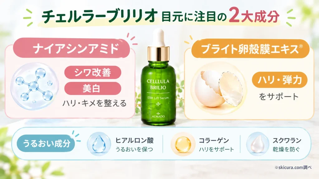 なぜ目の下にアプローチできる?チェルラーブリリオの成分と効果