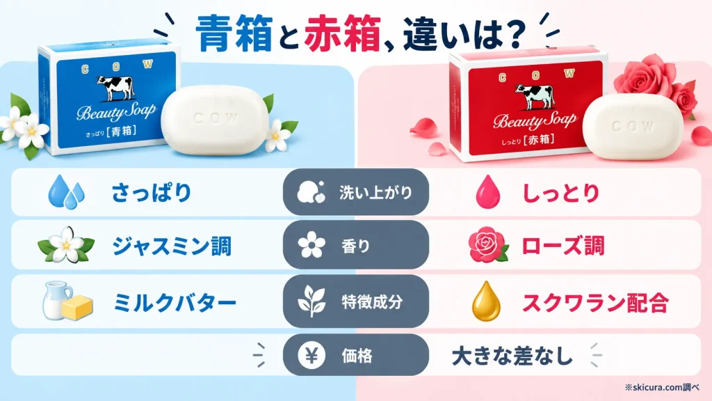 牛乳石鹸の赤箱と青箱の違いは?値段や成分を徹底比較